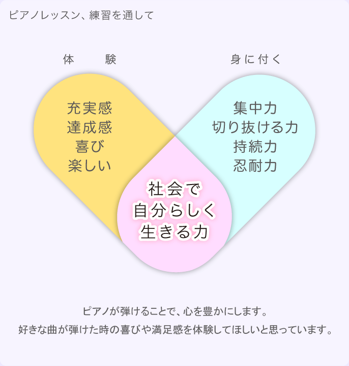 ピアノが弾けることで人生が豊かになります。好きな曲を弾けた時のえも言われぬ心の満足感をぜひ体験してほしいと思っています。